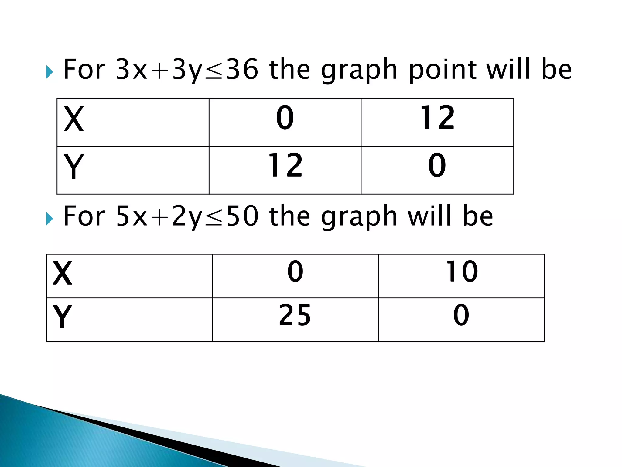  For 3x+3y≤36 the graph point will be
 For 5x+2y≤50 the graph will be
X 0 12
Y 12 0
X 0 10
Y 25 0
 