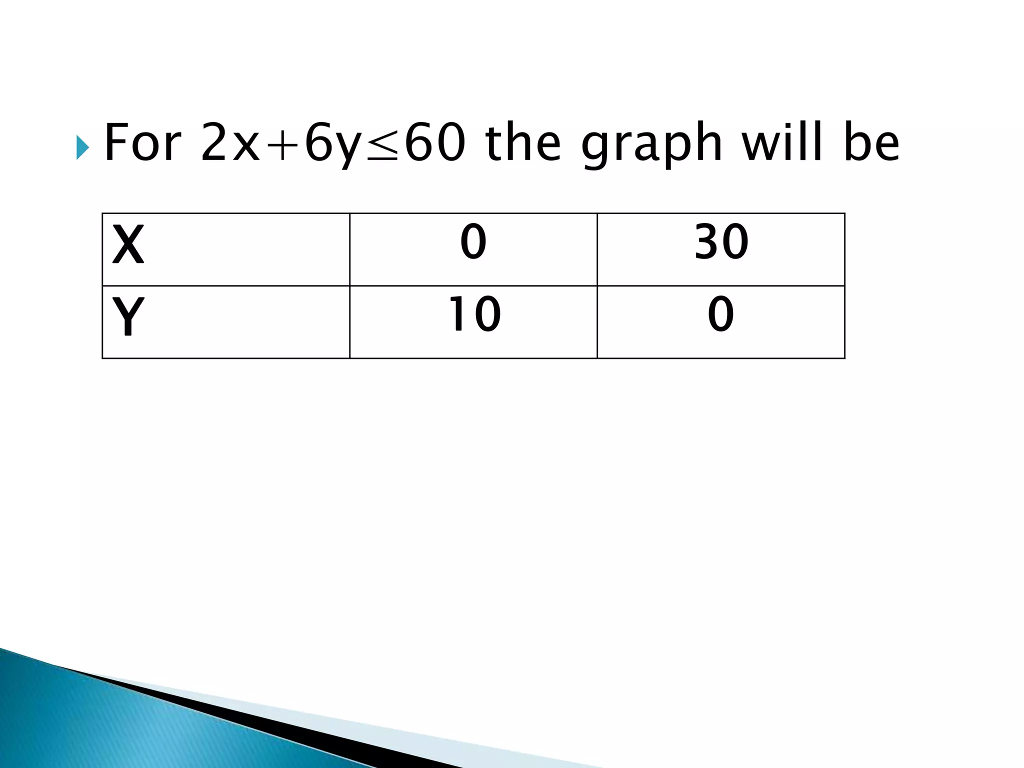  For 2x+6y≤60 the graph will be
X 0 30
Y 10 0
 