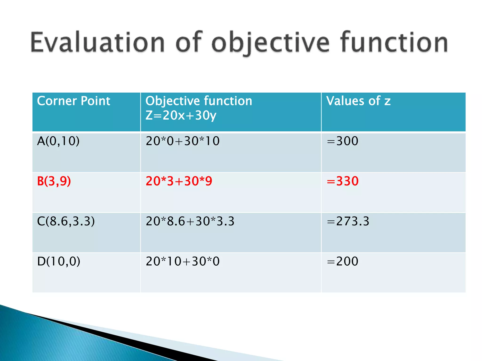 Corner Point Objective function
Z=20x+30y
Values of z
A(0,10) 20*0+30*10 =300
B(3,9) 20*3+30*9 =330
C(8.6,3.3) 20*8.6+30*3.3 =273.3
D(10,0) 20*10+30*0 =200
 