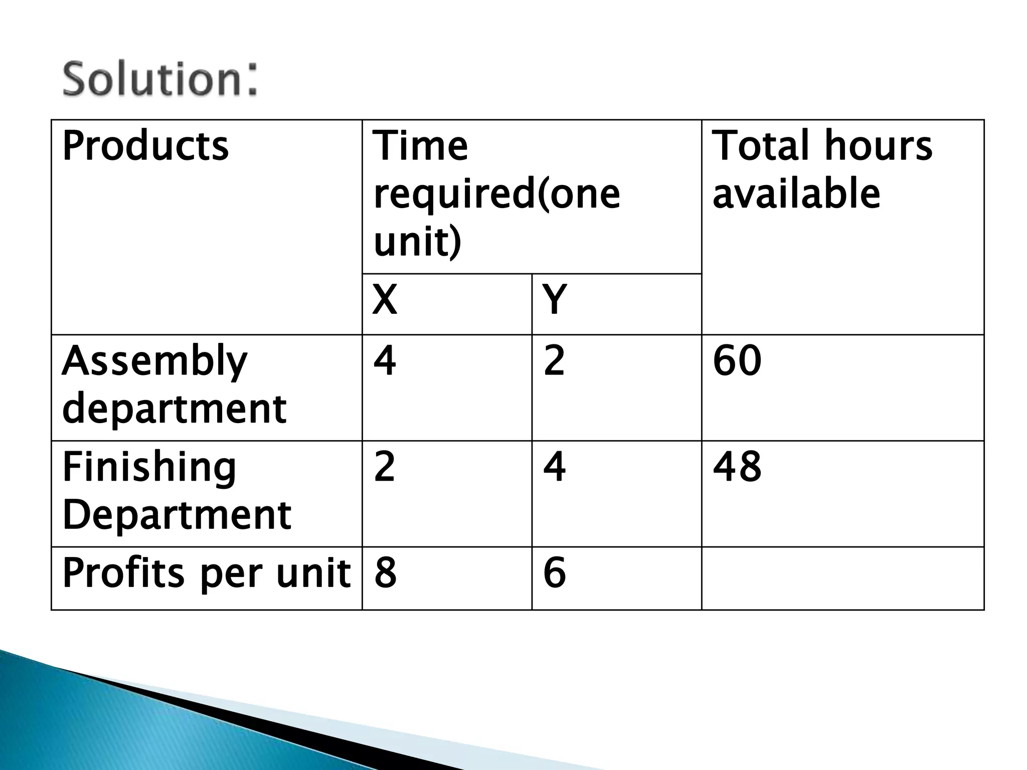 Products Time
required(one
unit)
Total hours
available
X Y
Assembly
department
4 2 60
Finishing
Department
2 4 48
Profits per unit 8 6
 