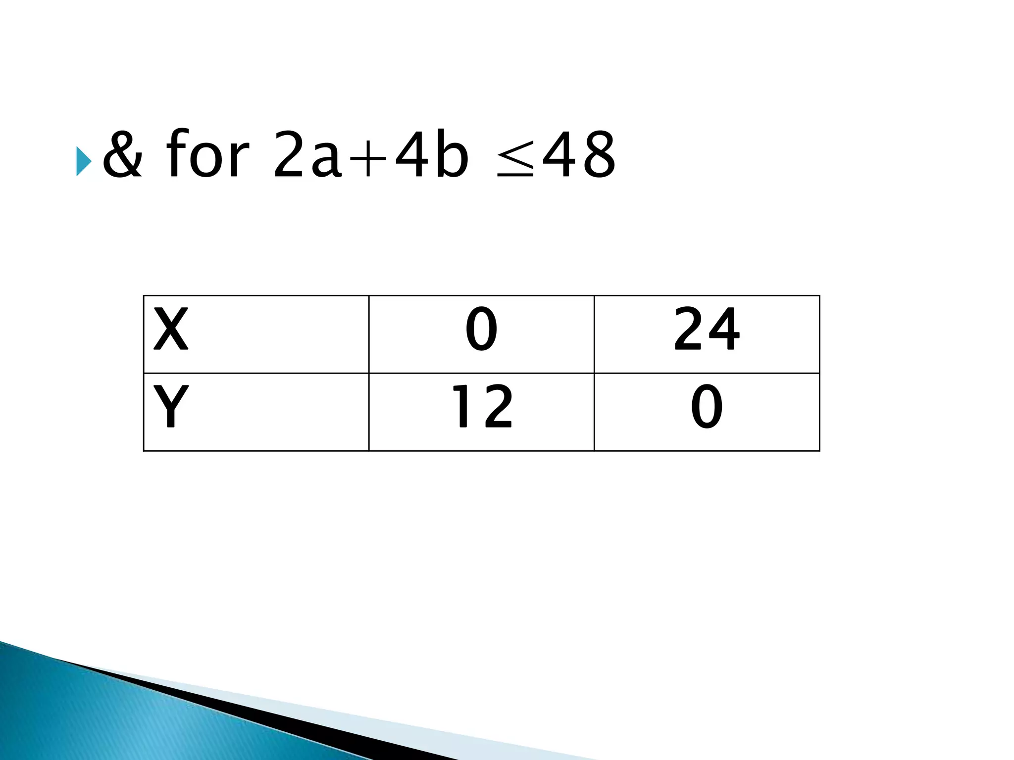 & for 2a+4b ≤48
X 0 24
Y 12 0
 