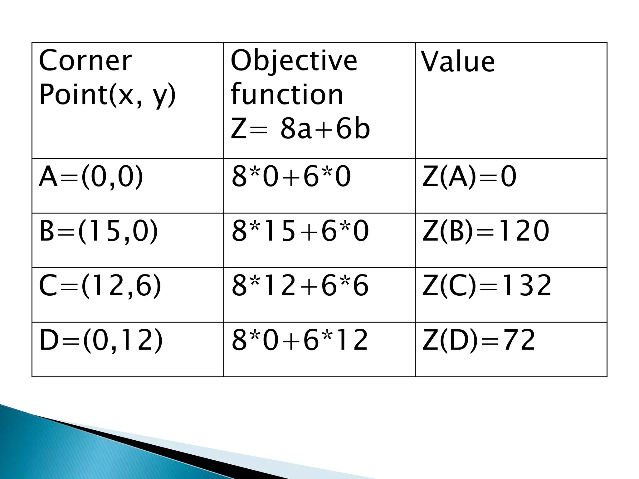 Corner
Point(x, y)
Objective
function
Z= 8a+6b
Value
A=(0,0) 8*0+6*0 Z(A)=0
B=(15,0) 8*15+6*0 Z(B)=120
C=(12,6) 8*12+6*6 Z(C)=132
D=(0,12) 8*0+6*12 Z(D)=72
 