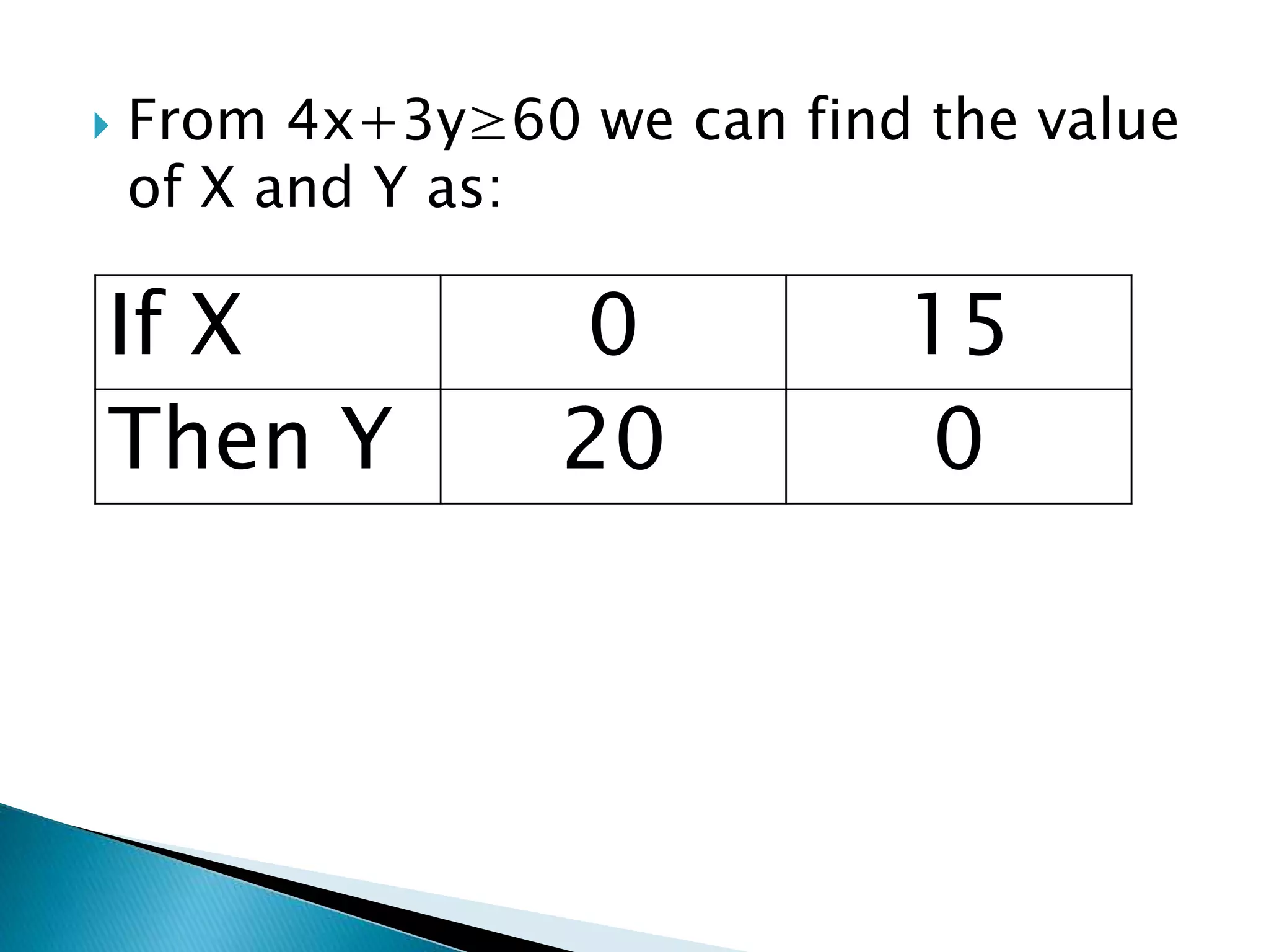  From 4x+3y≥60 we can find the value
of X and Y as:
If X 0 15
Then Y 20 0
 