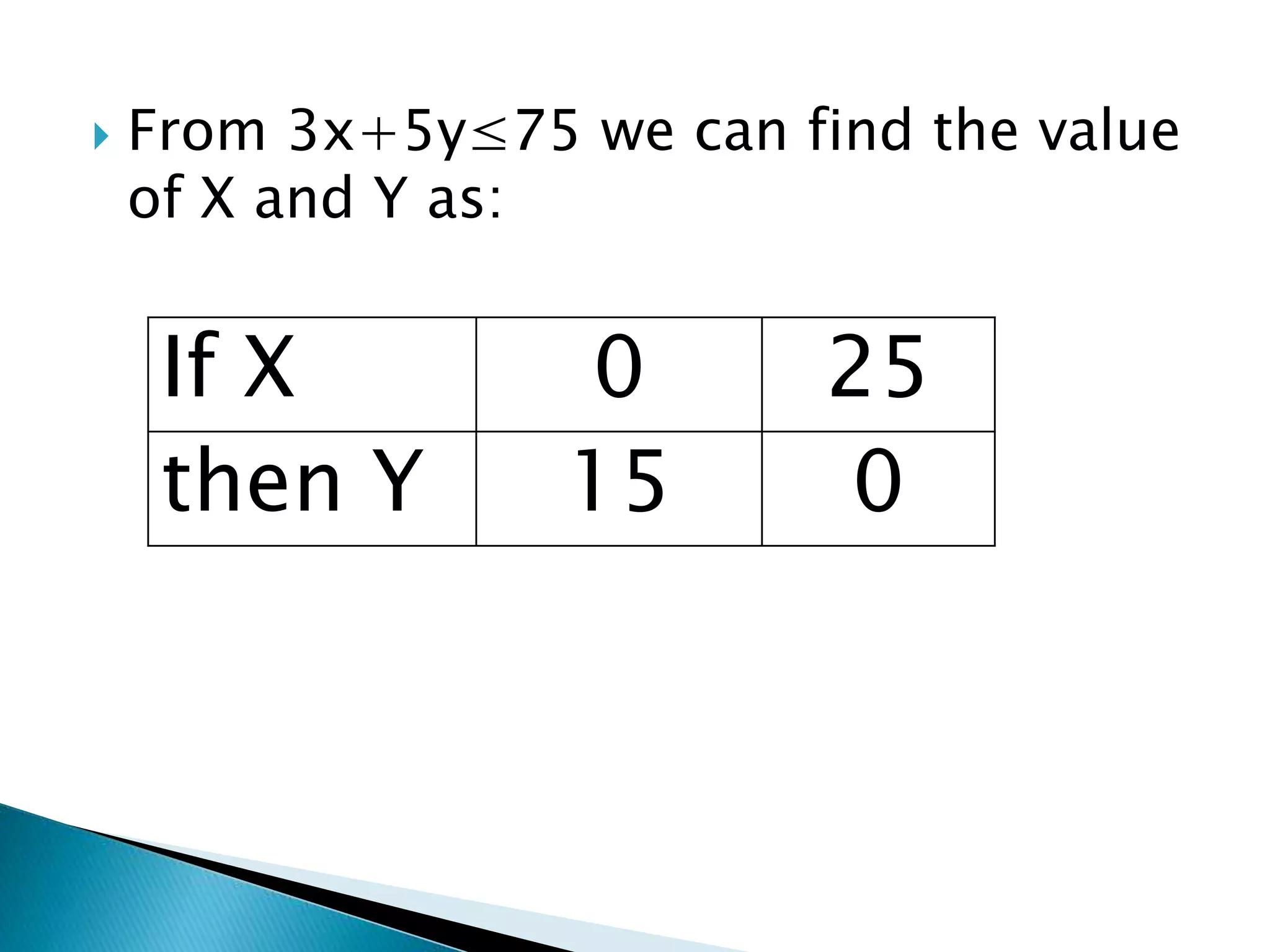  From 3x+5y≤75 we can find the value
of X and Y as:
If X 0 25
then Y 15 0
 