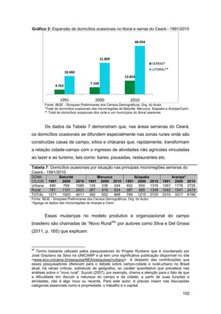 Gráfico 3: Expansão de domicílios ocasionais no litoral e serras do Ceará - 1991/2010


                                                                      48.954



                                                 31.809
                                                                                 SERRAS*
                                                                                 LITORAL**
                        18.460
                                                               13.803
                                         7.104
                4.762


                   1991                    2000                    2010
         Fonte: IBGE - Sinopses Preliminares dos Censos Demográficos. Org. do Autor.
         *Total de domicílios ocasionais das microrregiões de Baturité, Meruoca, Ibiapaba e Araripe/Cariri.
         ** Total de domicílios ocasionais dos vinte e um municípios do litoral cearense.



         Os dados da Tabela 7 demonstram que, nas áreas serranas do Ceará,
os domicílios ocasionais se difundem especialmente nas zonas rurais onde são
construídas casas de campo, sítios e chácaras que, rapidamente, transformam
a relação cidade-campo com o ingresso de atividades não agrícolas vinculadas
ao lazer e ao turismo, tais como: bares, pousadas, restaurantes etc.

Tabela 7: Domicílios ocasionais por situação nas principais microrregiões serranas do
Ceará - 1991/2010
DOMI-             Baturité                     Meruoca                Ibiapaba                 Araripe*
CÍLIOS     1991    2000          2010   1991    2000 2010      1991     2000 2010       1991    2000      2010
Urbana      490     769          1580    125     236   244      402      650 1376       1267    1776      3725
Rural       781    1151          2431    267     416   624      387      565 1349       1043    1541      2474
TOTAL      1271    1920          4011    392     652   868      789     1215 2725       2310    3317      6199
Fonte: IBGE - Sinopses Preliminares dos Censos Demográficos. Org. do Autor.
*Agrega os dados das microrregiões do Araripe e Cariri.


         Essas mudanças no modelo produtivo e organizacional do campo
brasileiro são chamadas de “Novo Rural49” por autores como Silva e Del Grossi
(2011, p. 165) que explicam:


49
   Termo bastante utilizado pelos pesquisadores do Projeto Rurbano que é coordenado por
José Graziano da Silva na UNICAMP e já tem uma significativa publicação disponível no site
<www.eco.unicamp.br/pesquisa/NEA/pesquisas/rurbano>. A despeito das contribuições que
esses pesquisadores oferecem para o debate sobre campo-cidade e rural-urbano no Brasil
atual, há várias críticas, sobretudo de geógrafos, ao caráter quantitativo que prevalece nas
análises sobre o “novo rural”. Suzuki (2007), por exemplo, chama a atenção para o fato de que
a dificuldade em discutir a natureza do campo e da cidade, a partir de suas funções e
atividades, não é algo novo ou recente. Para este autor, é preciso inserir nas discussões
categorias essenciais como a propriedade, o trabalho e o capital.

                                                                                                      102
 