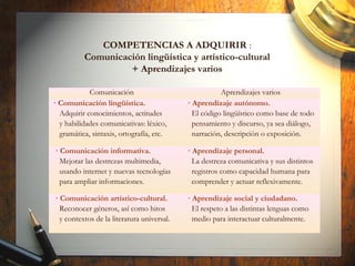 COMPETENCIAS A ADQUIRIR :
Comunicación lingüística y artístico-cultural
+ Aprendizajes varios
Comunicación Aprendizajes varios
· Comunicación lingüística.
Adquirir conocimientos, actitudes
y habilidades comunicativas: léxico,
gramática, sintaxis, ortografía, etc.
· Aprendizaje autónomo.
El código lingüístico como base de todo
pensamiento y discurso, ya sea diálogo,
narración, descripción o exposición.
· Comunicación informativa.
Mejorar las destrezas multimedia,
usando internet y nuevas tecnologías
para ampliar informaciones.
· Aprendizaje personal.
La destreza comunicativa y sus distintos
registros como capacidad humana para
comprender y actuar reflexivamente.
· Comunicación artístico-cultural.
Reconocer géneros, así como hitos
y contextos de la literatura universal.
· Aprendizaje social y ciudadano.
El respeto a las distintas lenguas como
medio para interactuar culturalmente.
 