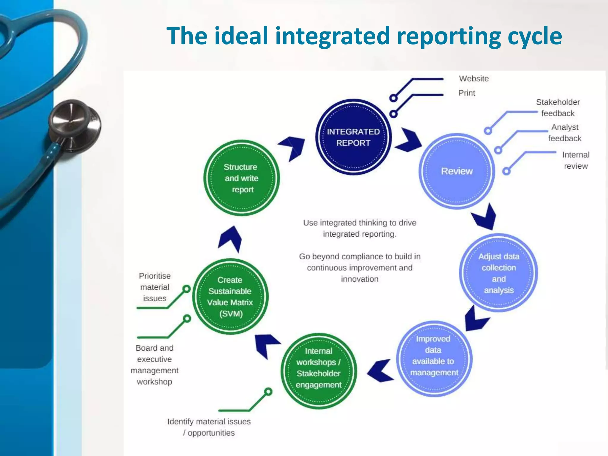 The ideal integrated reporting cycle
 