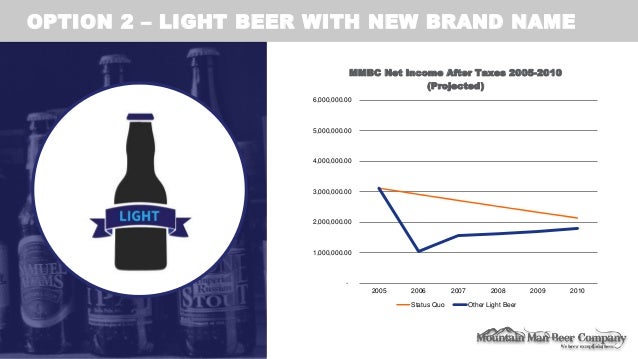 mountain man light breakeven analysis Mountain man brewing co: bringing the brand to light - the case solution provides a brief analysis of the current situation of mountain man brewing company, a widely popular regional beer company known for its. mountain man light breakeven analysis Mountain man brewing co: bringing the brand to light - the case solution provides a brief analysis of the current situation of mountain man brewing company, a widely popular regional beer company known for its.