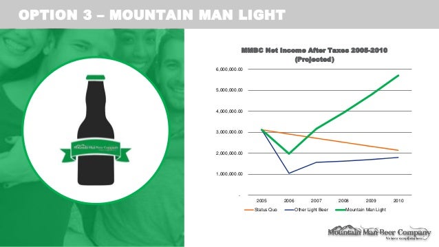 mountain man light breakeven analysis Mountain man brewing co: bringing the brand to light - the case solution provides a brief analysis of the current situation of mountain man brewing company, a widely popular regional beer company known for its. mountain man light breakeven analysis Mountain man brewing co: bringing the brand to light - the case solution provides a brief analysis of the current situation of mountain man brewing company, a widely popular regional beer company known for its.