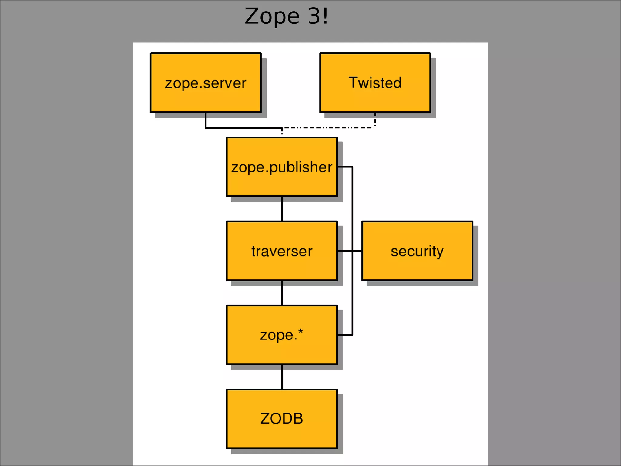 Lennart Regebro What Zope Did Wrong (And What To Do Instead)