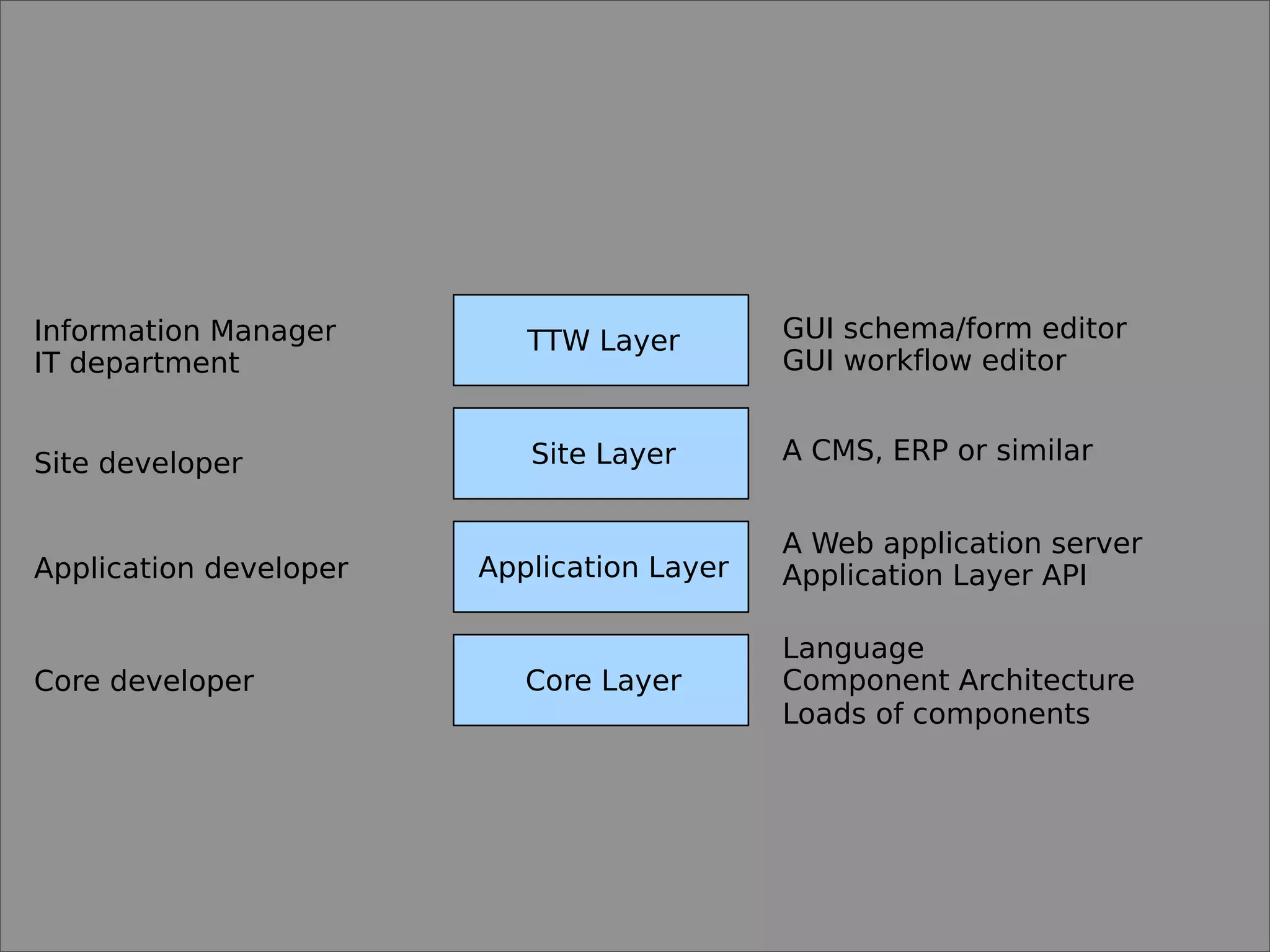 Lennart Regebro What Zope Did Wrong (And What To Do Instead)