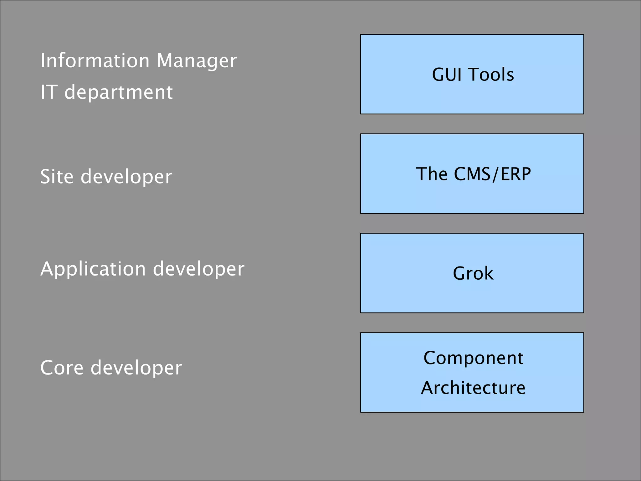 Lennart Regebro What Zope Did Wrong (And What To Do Instead)