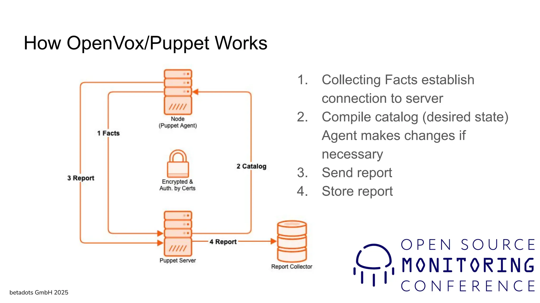 How OpenVox/Puppet Works
betadots GmbH 2025
1. Collecting Facts establish
connection to server
2. Compile catalog (desired state)
Agent makes changes if
necessary
3. Send report
4. Store report
 