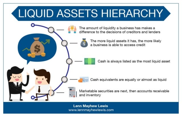 Lenn Mayhew Lewis Liquid Assets Hierarchy