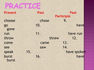 Present     Past     Past      Participle choose   chose   9.  go   10.         have gone run   11.       have run throw     threw   12.  come   came   13.  see   saw   14.  speak   15.      have spoken burst   16.      have burst 