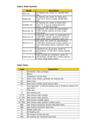 Typical Model Numbers
Model Description
G14-100
Gas heating unit, series 14, 100,000 Btuh
input.
G14Q3-80
Gas heating unit, series 14, direct drive
blower for 3 tons of cooling, 80,000 Btuh
input.
G12Q3E-110
Gas heating unit, series 12 direct drive
blower for 3 tons of cooling electronic
ignition, 110,000 Btuh input.
HS18-261-7P
Condensing unit, series 18, approximately
26,000 cooling capacity (2 tons), single
phase power.
HS19-311-1P
Condensing unit, series 19, approximately
31,000 Btuh cooling capacity (2-1/2 tons),
single-phase power, expansion valve unit.
HP19-511-1Y
Heat pump unit, series 19, approximately
51,000 Btuh heating and cooling capacity (4
tons), three phase power, expansion valve
unit.
C16-41-1FF
Evaporator coil, up-up-flow, series 16,
approximately 41,000 Btuh cooling capacity
(3 tons).
CHA15-261-1P
Single package air conditioner, series 15,
approximately 26,000 Btuh cooling capacity
(2 tons), single-phase power.
Letter Codes
Code Explanation
A Aluminized heat exchanger
B Blower
C Evaporator coil (up-flow)
*D Direct drive blower, generally for heating only
DF Down Flow
DFV Down flow variable speed blower motor
E Two meanings: 1) Electric heating unit or 2) Electric ignition (on
gas units)
F Filter box
G Gas heating unit
G**M Gas furnace multi position
G**MP Gas furnace multi position
G**V Gas furnace variable speed
G**MPV Gas furnace multi position variable speed
GHR Gas furnace horizontal reverse flow(down flow)
GSR Gas furnace horizontal down flow
M Mobile home unit
O Oil heating unit
OF Oil furnace up flow low boy
OHR Oil heating unit horizontal down flow
 