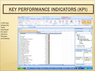 A KPI that shows the Total Overhead for each Job as a Percent, and Status.  