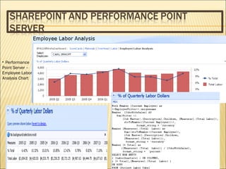 Performance Point Server – Employee Labor Analysis Chart 