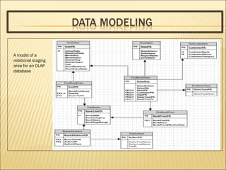 A model of a relational staging area for an OLAP database 