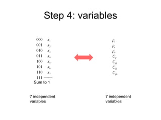 Step 4: variables 000  x 1  001  x 2 010  x 3 011  x 4 100  x 5 101  x 6 110  x 7 111  x 8 Sum to 1 7 independent  variables p i p j p k C ij C jk C ik C ijk 7 independent  variables 