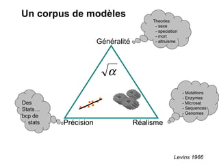 Levins 1966 Généralité Précision Réalisme Un corpus de modèles Theories  - sexe - speciation - mort - altruisme Des  Stats… bcp de    stats - Mutations - Enzymes - Microsat - Sequences - Genomes 