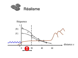 Réalisme distance  x 0 1 0 2 0 4 0 6 0 {R} {E} fréquence 