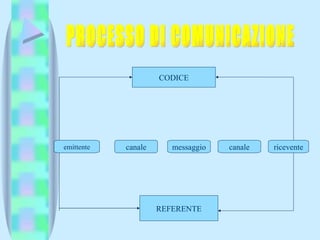 PROCESSO DI COMUNICAZIONE CODICE emittente canale messaggio canale ricevente REFERENTE 