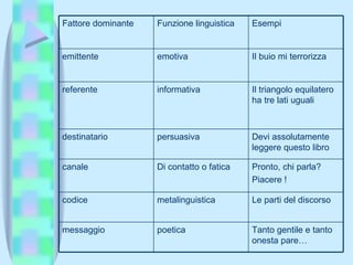 Tanto gentile e tanto onesta pare… poetica messaggio Le parti del discorso metalinguistica codice Pronto, chi parla? Piacere ! Di contatto o fatica canale Devi assolutamente leggere questo libro persuasiva destinatario Il triangolo equilatero ha tre lati uguali informativa referente Il buio mi terrorizza emotiva emittente Esempi  Funzione linguistica Fattore dominante 