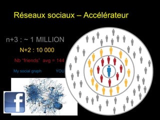 Réseaux sociaux – Accélérateur 
n+3 : ~ 1 MILLION 
Nb “friends” avg = 144 
YOU 
N+2 : 10 000 
My social graph 
10 
 
