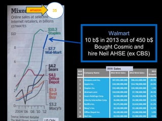 A 
MAZ 
ON 
35 
Walmart 
10 b$ in 2013 out of 450 b$ 
Bought Cosmic and 
hire Neil AHSE (ex CBS) 
amazon 
US Only 
WW Sales 
 