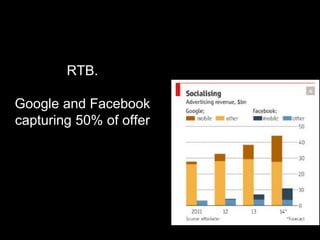 RTB. 
Google and Facebook 
capturing 50% of offer 
 