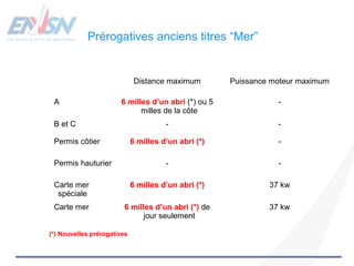 Prérogatives anciens titres “Mer” 
Distance maximum Puissance moteur maximum 
A 6 milles d’un abri (*) ou 5 
milles de la côte 
- 
B et C - - 
Permis côtier 6 milles d’un abri (*) - 
Permis hauturier - - 
Carte mer 
spéciale 
6 milles d’un abri (*) 37 kw 
Carte mer 6 milles d’un abri (*) de 
jour seulement 
37 kw 
(*) Nouvelles prérogatives 
 