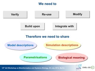 Parametrisations
Parametrisations
Simulation descriptions
Simulation descriptions
Model descriptions
Model descriptions
We need to
Therefore we need to share
Re-use
Re-use
Build upon
Build upon
Verify
Verify Modify
Modify
Integrate with
Integrate with
14th
Intl Workshop on Bioinformatics and Systems Biology, 20 July 2014, Berlin
Biological meaning
Biological meaning
 