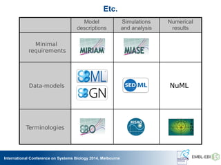International Conference on Systems Biology 2014, Melbourne
Minimal
requirements
Data-models NuML
Etc.
Simulations
and analysis
Terminologies
Model
descriptions
Numerical
results
 