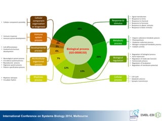 International Conference on Systems Biology 2014, Melbourne
 