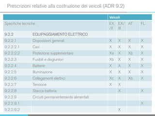 Prescrizioni relative alla costruzione dei veicoli (ADR 9.2)
Veicoli
Specifiche tecniche EX
/II
EX/
III
AT FL
9.2.2 EQUIPAGGIAMENTO ELETTRICO
9.2.2.1 Disposizioni generali X X X X
9.2.2.2.1 Cavi X X X X
9.2.2.2.2 Protezione supplementare Xa X Xb X
9.2.2.3 Fusibili e disgiuntori Xb X X X
9.2.2.4 Batterie X X X X
9.2.2.5 Illuminazione X X X X
9.2.2.6 Collegamenti elettrici Xc X Xb X
9.2.2.7 Tensione X X
9.2.2.8 Stacca-batteria X X
9.2.2.9 Circuiti permanentemente alimentati
9.2.2.9.1 X
9.2.2.9.2 X
 