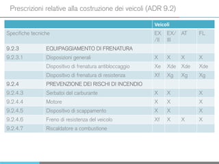 Prescrizioni relative alla costruzione dei veicoli (ADR 9.2)
Veicoli
Specifiche tecniche EX
/II
EX/
III
AT FL
9.2.3 EQUIPAGGIAMENTO DI FRENATURA
9.2.3.1 Disposizioni generali X X X X
Dispositivo di frenatura antibloccaggio Xe Xde Xde Xde
Dispositivo di frenatura di resistenza Xf Xg Xg Xg
9.2.4 PREVENZIONE DEI RISCHI DI INCENDIO
9.2.4.3 Serbatoi del carburante X X X
9.2.4.4 Motore X X X
9.2.4.5 Dispositivo di scappamento X X X
9.2.4.6 Freno di resistenza del veicolo Xf X X X
9.2.4.7 Riscaldatore a combustione
 