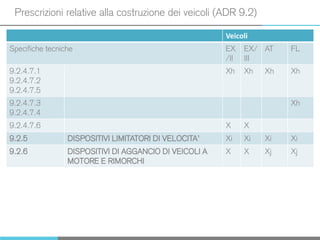 Prescrizioni relative alla costruzione dei veicoli (ADR 9.2)
Veicoli
Specifiche tecniche EX
/II
EX/
III
AT FL
9.2.4.7.1
9.2.4.7.2
9.2.4.7.5
Xh Xh Xh Xh
9.2.4.7.3
9.2.4.7.4
Xh
9.2.4.7.6 X X
9.2.5 DISPOSITIVI LIMITATORI DI VELOCITA’ Xi Xi Xi Xi
9.2.6 DISPOSITIVI DI AGGANCIO DI VEICOLI A
MOTORE E RIMORCHI
X X Xj Xj
 