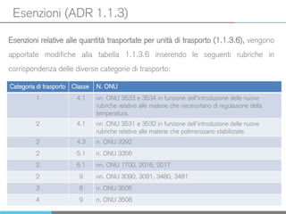 Esenzioni (ADR 1.1.3)
Esenzioni relative alle quantità trasportate per unità di trasporto (1.1.3.6), vengono
apportate modifiche alla tabella 1.1.3.6 inserendo le seguenti rubriche in
corrispondenza delle diverse categorie di trasporto:
Categoria di trasporto Classe N. ONU
1 4.1 nn. ONU 3533 e 3534 in funzione dell’introduzione delle nuove
rubriche relative alle materie che necessitano di regolazione della
temperatura.
2 4.1 nn .ONU 3531 e 3532 in funzione dell’introduzione delle nuove
rubriche relative alle materie che polimerizzano stabilizzate.
2 4.3 n. ONU 3292
2 5.1 n. ONU 3356
2 6.1 nn. ONU 1700, 2016, 2017
2 9 nn. ONU 3090, 3091, 3480, 3481
3 8 n. ONU 3506
4 9 n. ONU 3508
 