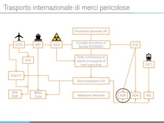 Trasporto internazionale di merci pericolose
Assemblea Generale UN
Consiglio Economico e
Sociale (ECOSOC)
Sotto commissione di
esperti sul trasporto di
merci pericolose
Raccomandazioni UN
ADR RIDADN
ECEIAEAIMOICAO
OCTI
Validazione Nazionale
IMDG
Code
ICAO TI
IATA
IATA
DGR
 