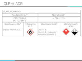 CLP vs ADR
ISOPROPILAMMINA
Regolamento CLP Normativa ADR
CAS: 75-31-0
EC: 200-860-9
n. ONU: 1221
Classificazione CLP Pittogramma
CLP
Classificazione ADR Etichette/marchi
ADR
Liquido infiamm. Cat. 1 Classe: 3
Gruppo di imballaggio: I
Pericolo sussidiario: 8
 