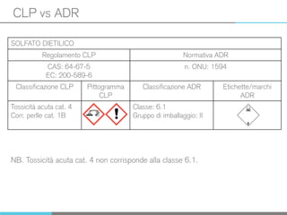 CLP vs ADR
SOLFATO DIETILICO
Regolamento CLP Normativa ADR
CAS: 64-67-5
EC: 200-589-6
n. ONU: 1594
Classificazione CLP Pittogramma
CLP
Classificazione ADR Etichette/marchi
ADR
Tossicità acuta cat. 4
Corr. perlle cat. 1B
Classe: 6.1
Gruppo di imballaggio: II
NB. Tossicità acuta cat. 4 non corrisponde alla classe 6.1.
 