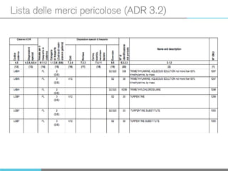 Lista delle merci pericolose (ADR 3.2)
 