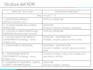 Struttura dell’ADR
PARTI DEL TESTO ADR OPERATORI INTERESSATI
Allegato A (parti 1 – 7)
1- DISPOSIZIONI GENERALI
(Definizioni, esenzioni, ecc.)
TUTTI GLI OPERATORI
2 – CLASSIFICAZIONE DELLE MERCI
PERICOLOSE
SPEDITORI
(Produttori, detentori, importatori, distributori)
3 – LISTA DELLE MERCI PERICOLOSE;
ESENZIONI (Quantità limitate ed esenti)
TUTTI GLI OPERATORI
4 – UTILIZZO/SCELTA DEI MEZZI DI
CONTENIMENTO (imballaggi, cisterne,
container, ecc.)
SPEDITORI – TRASPORTATORI
Imballatori, riempitori, gestori di cisterne mobili
5 – PROCEDURE DI SPEDIZIONE SPEDITORI – TRASPORTATORI
Caricatori, imballatori, riempitori, gestori di cisterne
mobili
6 – COSTRUZIONE MEZZI DI
CONTENIMENTO (imballaggi, cisterne,
container, ecc.)
Costruttori di imballi e cisterne. Enti competenti per
approvazioni e verifiche.
7- CONDIZIONI DI TRASPORTO, CARICO,
SCARICO E MOVIMENTAZIONE
SPEDITORI
Caricatori/scaricatori, riempitori.
 