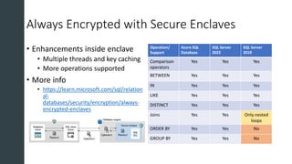 Always Encrypted with Secure Enclaves
• Enhancements inside enclave
• Multiple threads and key caching
• More operations s...