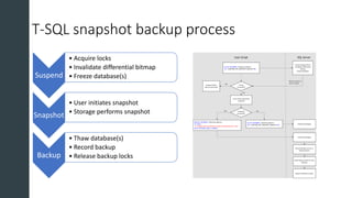 T-SQL snapshot backup process
Suspend
• Acquire locks
• Invalidate differential bitmap
• Freeze database(s)
Snapshot
• Use...