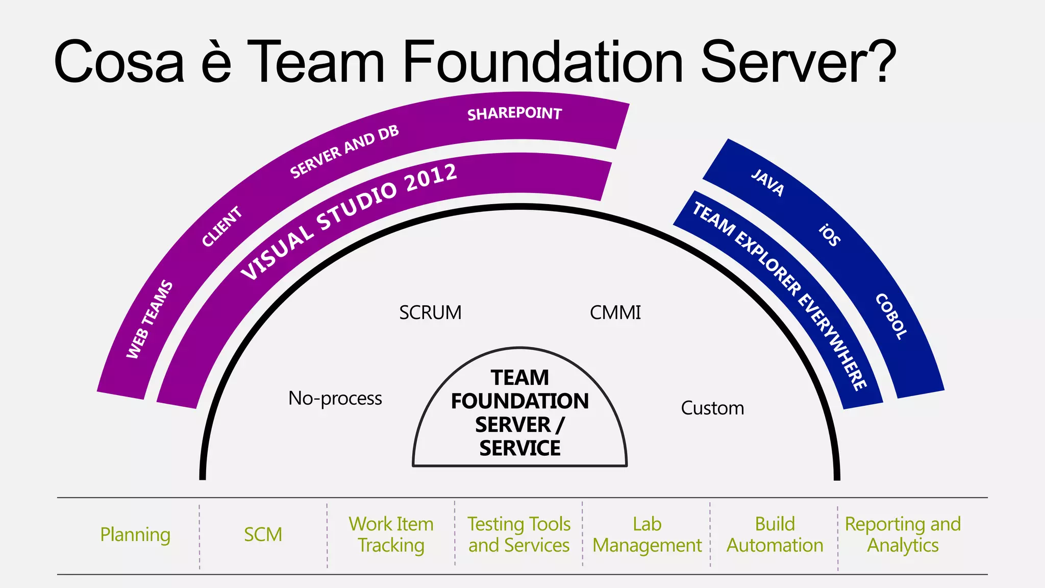 Cosa è Team Foundation Server?
SCRUM CMMI
TEAM
No-process FOUNDATION Custom
SERVER /
SERVICE
Work Item Testing Tools Lab Build Reporting and
Planning SCM
Tracking and Services Management Automation Analytics