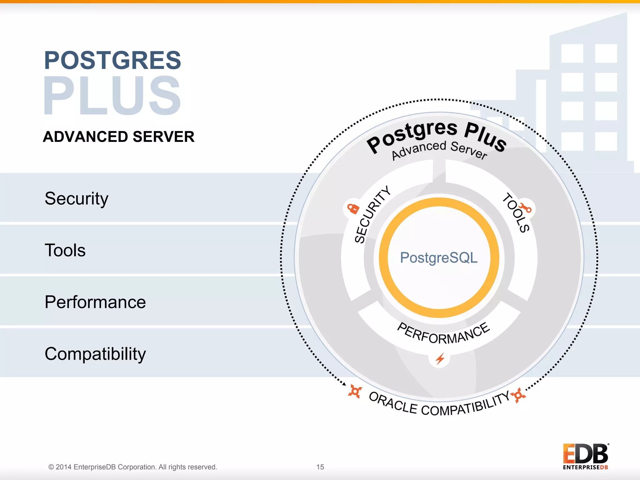 © 2014 EnterpriseDB Corporation. All rights reserved. 15 Security Tools Performance Compatibility ADVANCED SERVER POSTGRES PLUS 