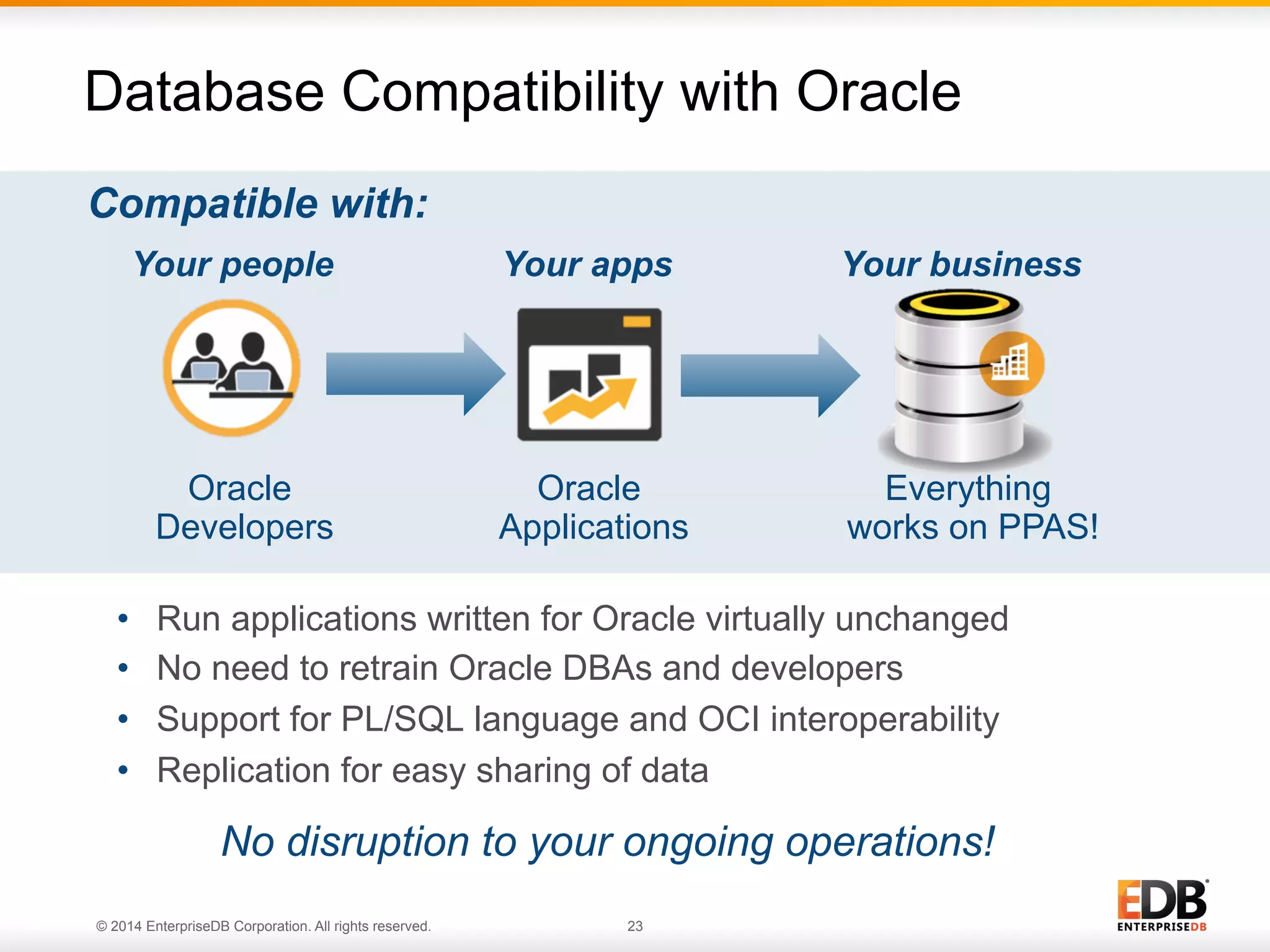 © 2014 EnterpriseDB Corporation. All rights reserved. 23 •  Run applications written for Oracle virtually unchanged •  No need to retrain Oracle DBAs and developers •  Support for PL/SQL language and OCI interoperability •  Replication for easy sharing of data 23 Database Compatibility with Oracle Compatible with: Oracle Developers Oracle Applications Everything works on PPAS! Your businessYour appsYour people No disruption to your ongoing operations! 
