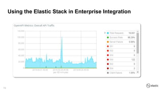 Lenovo: Elastic Stack Practices in Enterprise Integration | PDF